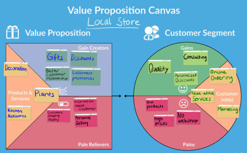 CollaBoard for Workshops - Value Proposition Canvas